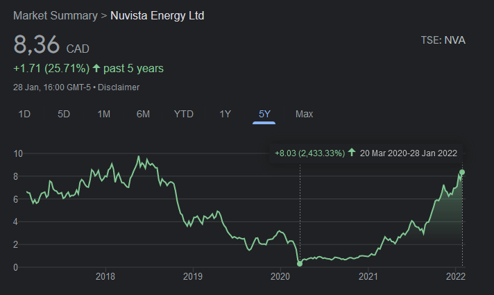 Canadian oil producer stock chart