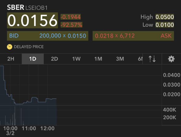 Sberbank price action March 2nd 2022
