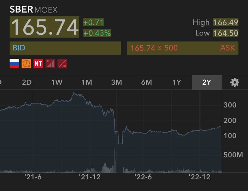 Sberbank current share price