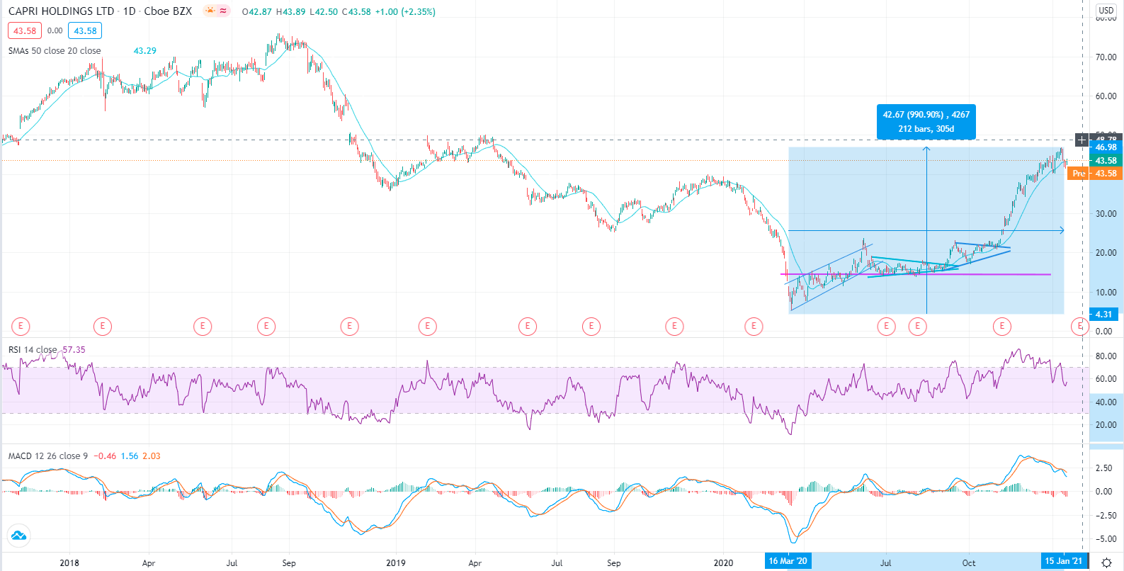 CAPRI Holdings stock price chart